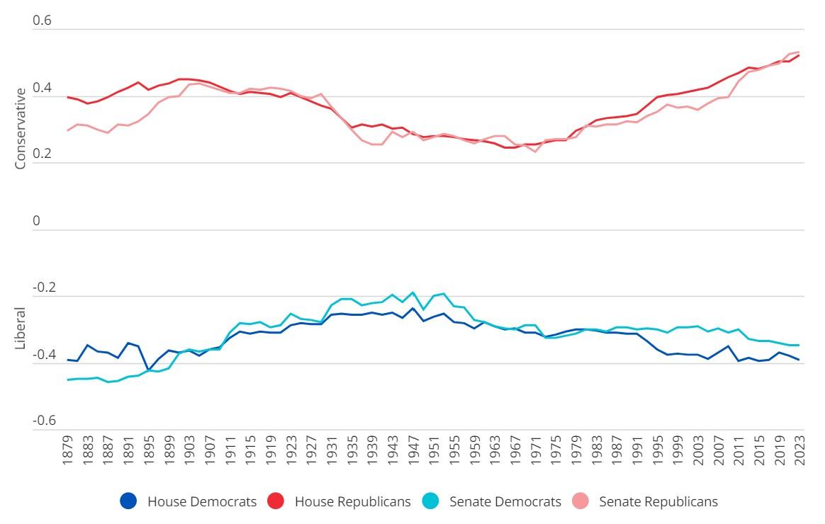 Voting patterns show political polarization has worsened since 2011