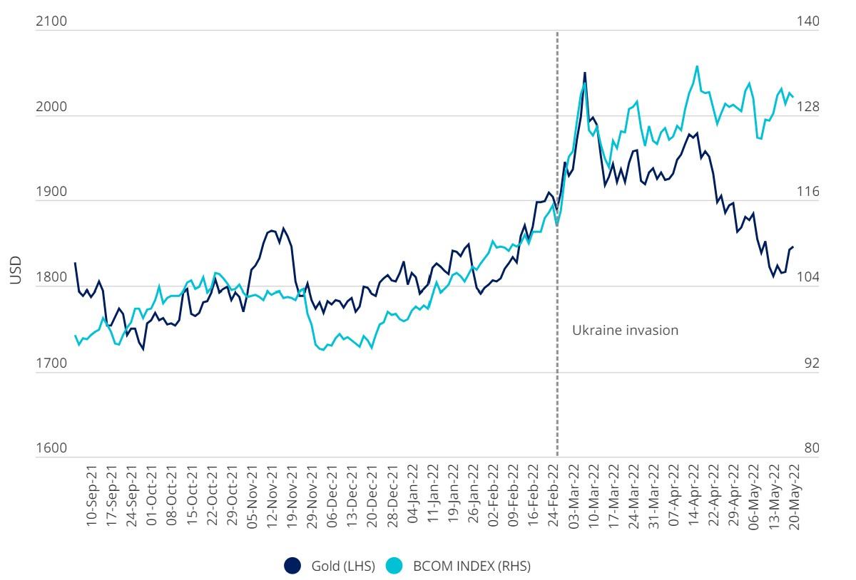 Commodities and gold performance before and after Ukraine