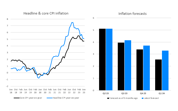 Inflation has peaked but remains stubbornly high