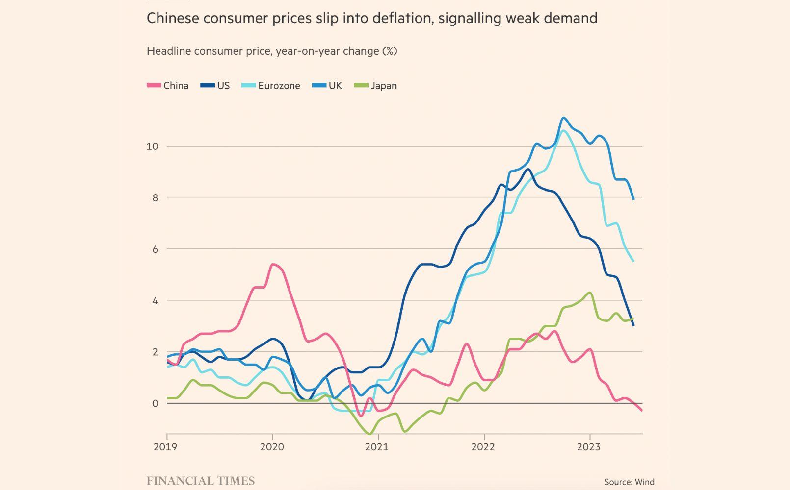 China inflation vs peers