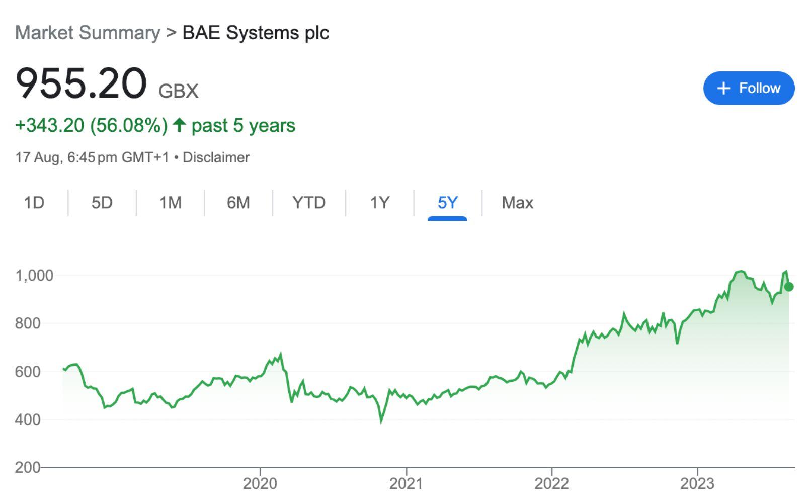 BAE stock