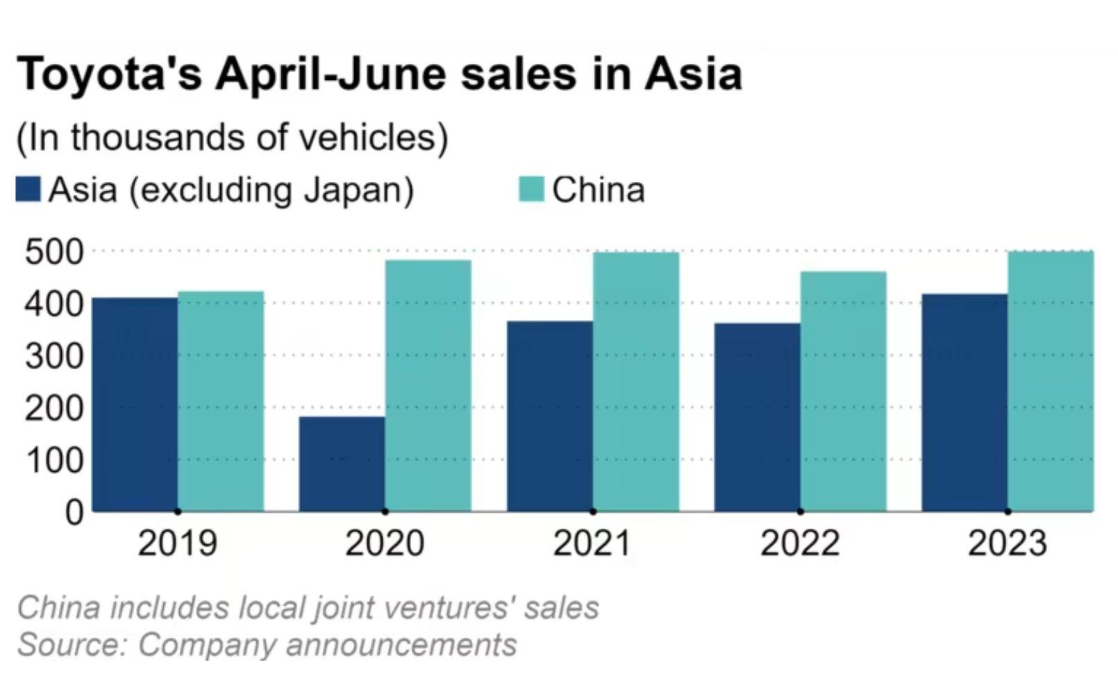 Toyota Asia sales