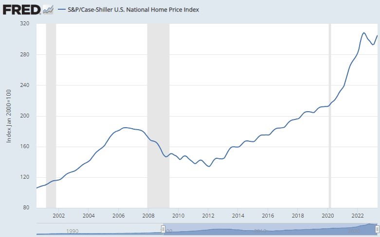 The recent drop in US house prices appears like a mere blip. Source: Fred