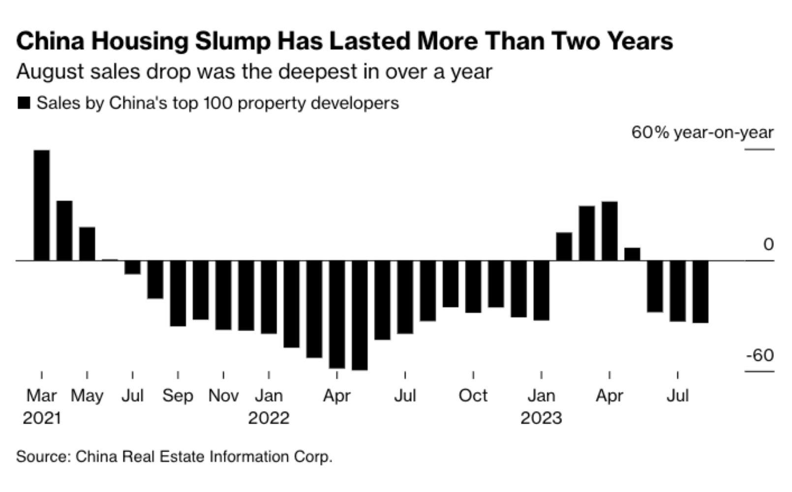 China home sales fall