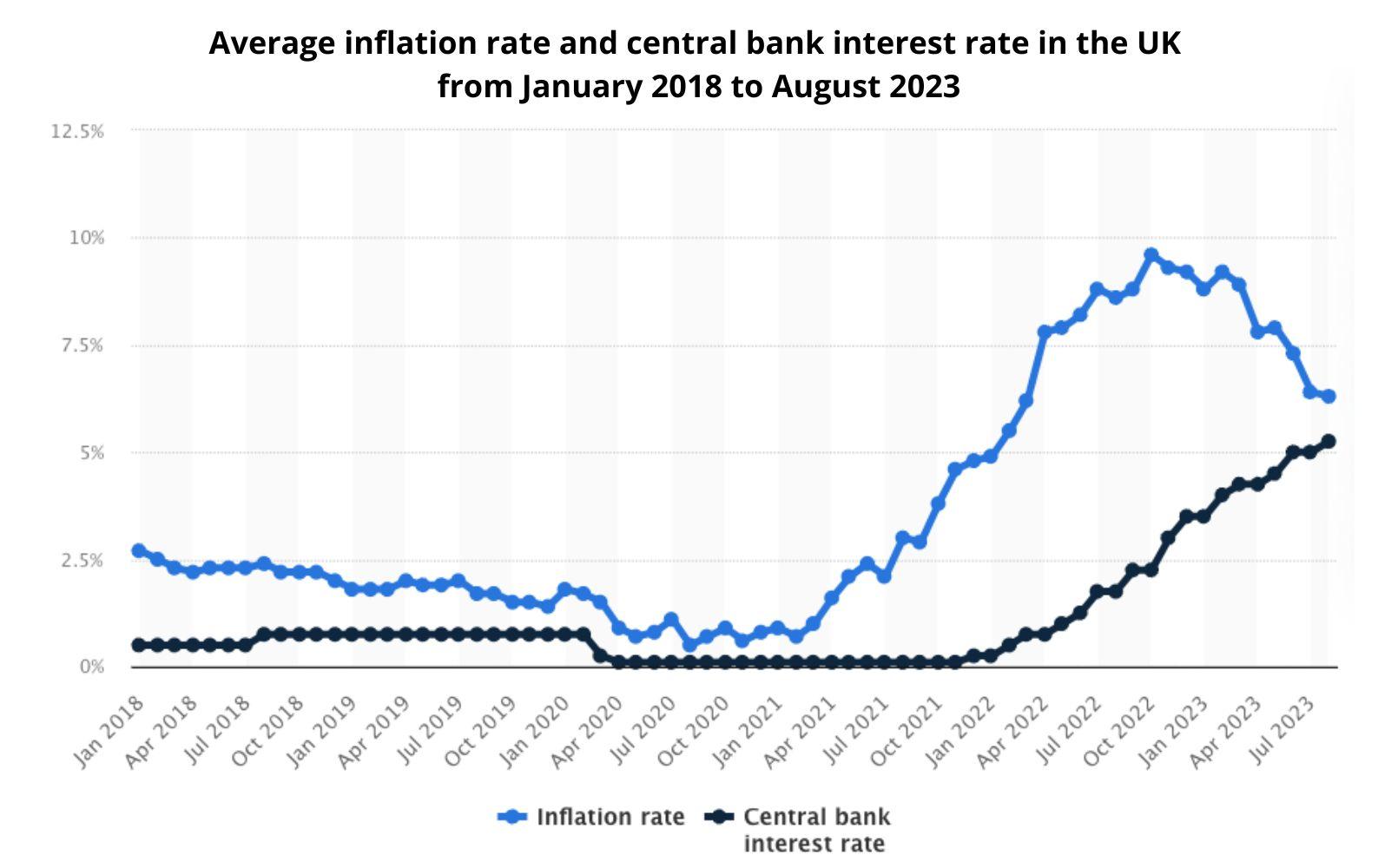 UK inflation vs interest rates