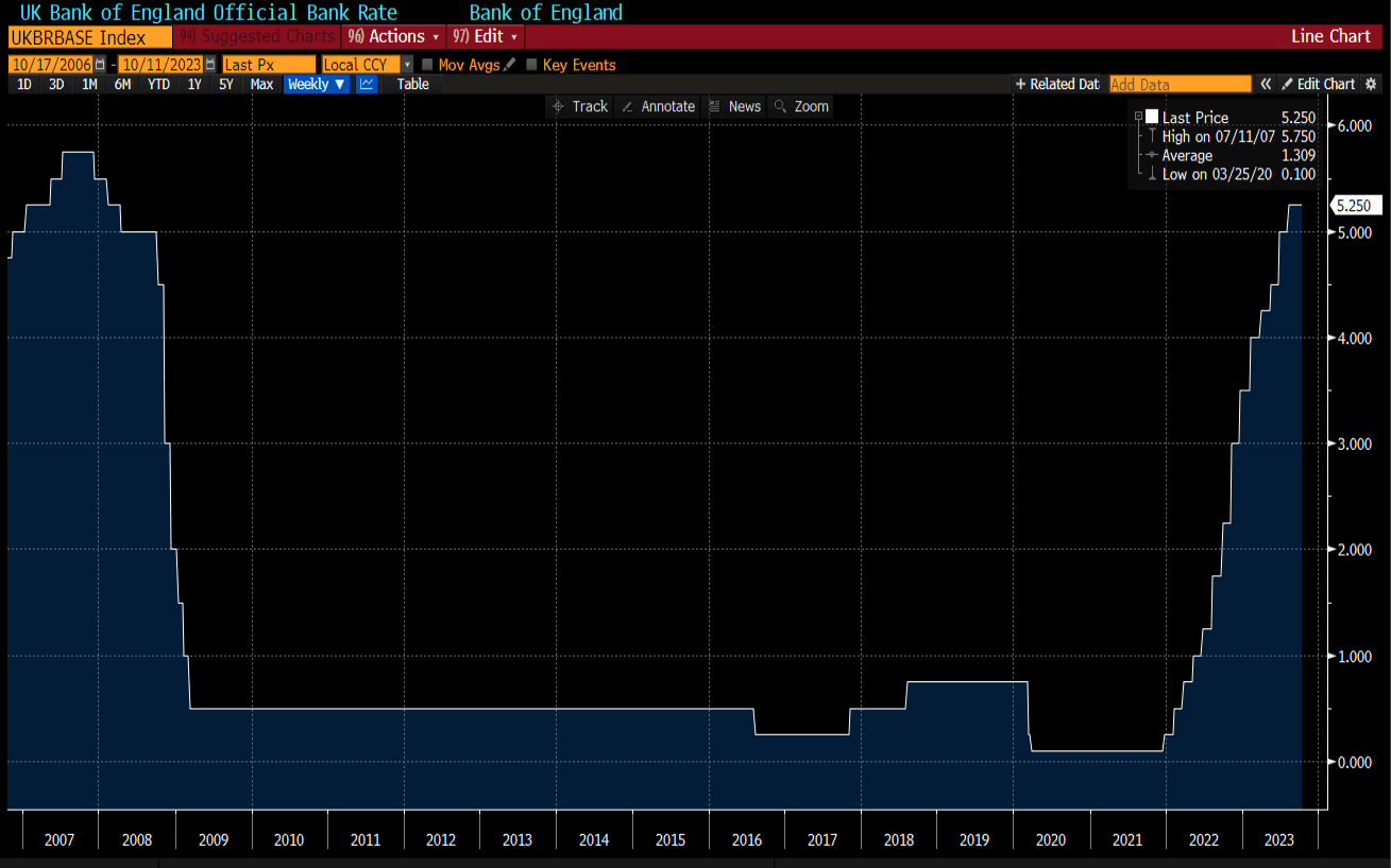 Bank of England base rate from 2006 to 2023. Source Bloomberg.