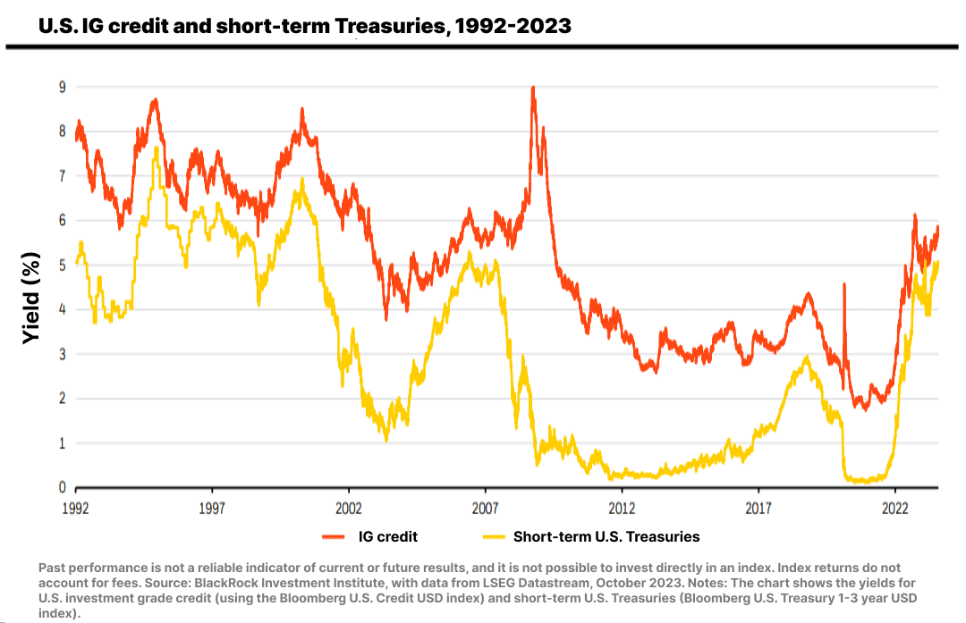 US investment-grade credit and short-term Treasuries, 1992-2023.Sources: BlackRock Investment Institute, LSEG Datastream.