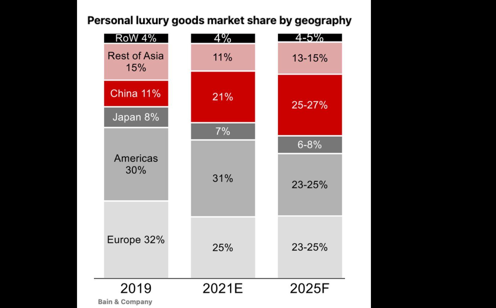 Luxury goods market share by geography