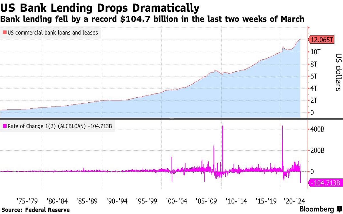 US bank lending contracted by a record $105 billion in the last two weeks of March. Source: Bloomberg.