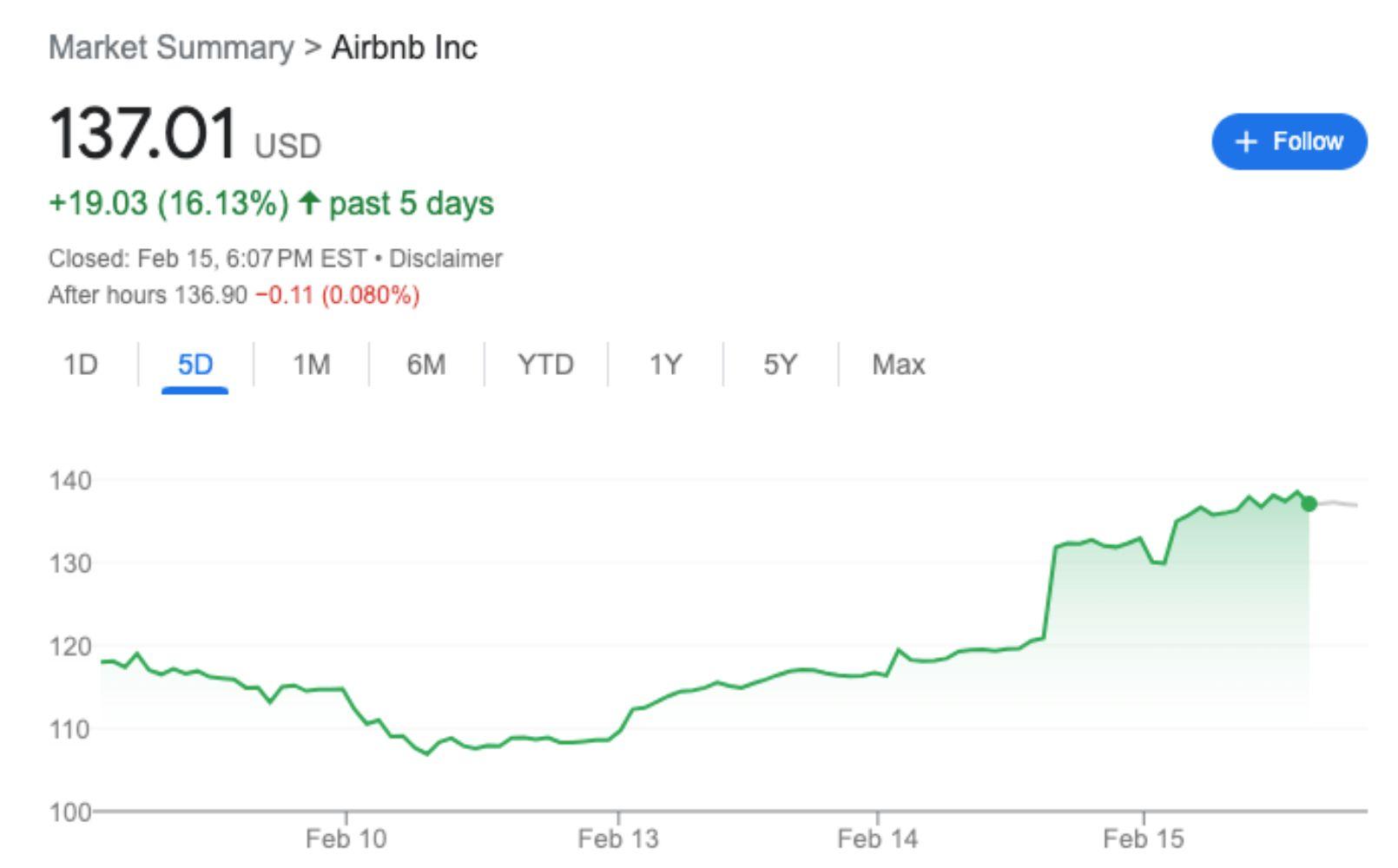 Airbnb stock