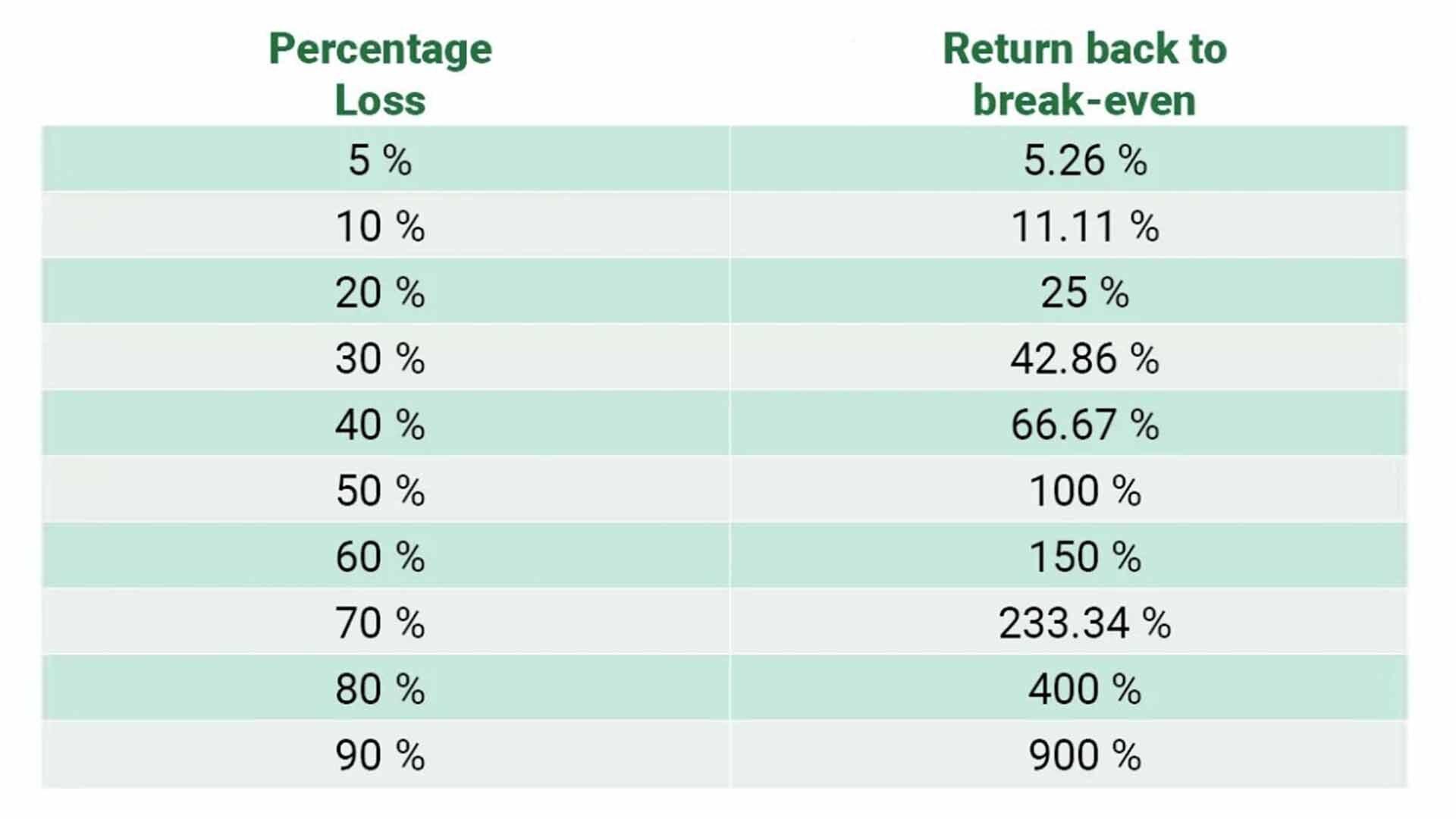 Percentage trading losses with equivalent percentage gain necessary to bring your portfolio back to break-even. Source: Medium.