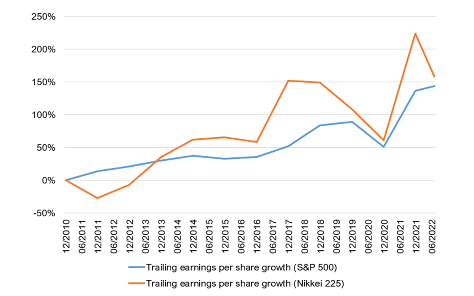 Earnings per share growth (trailing) of companies in the S&P 500 and the Nikkei 225. Data from Bloomberg.