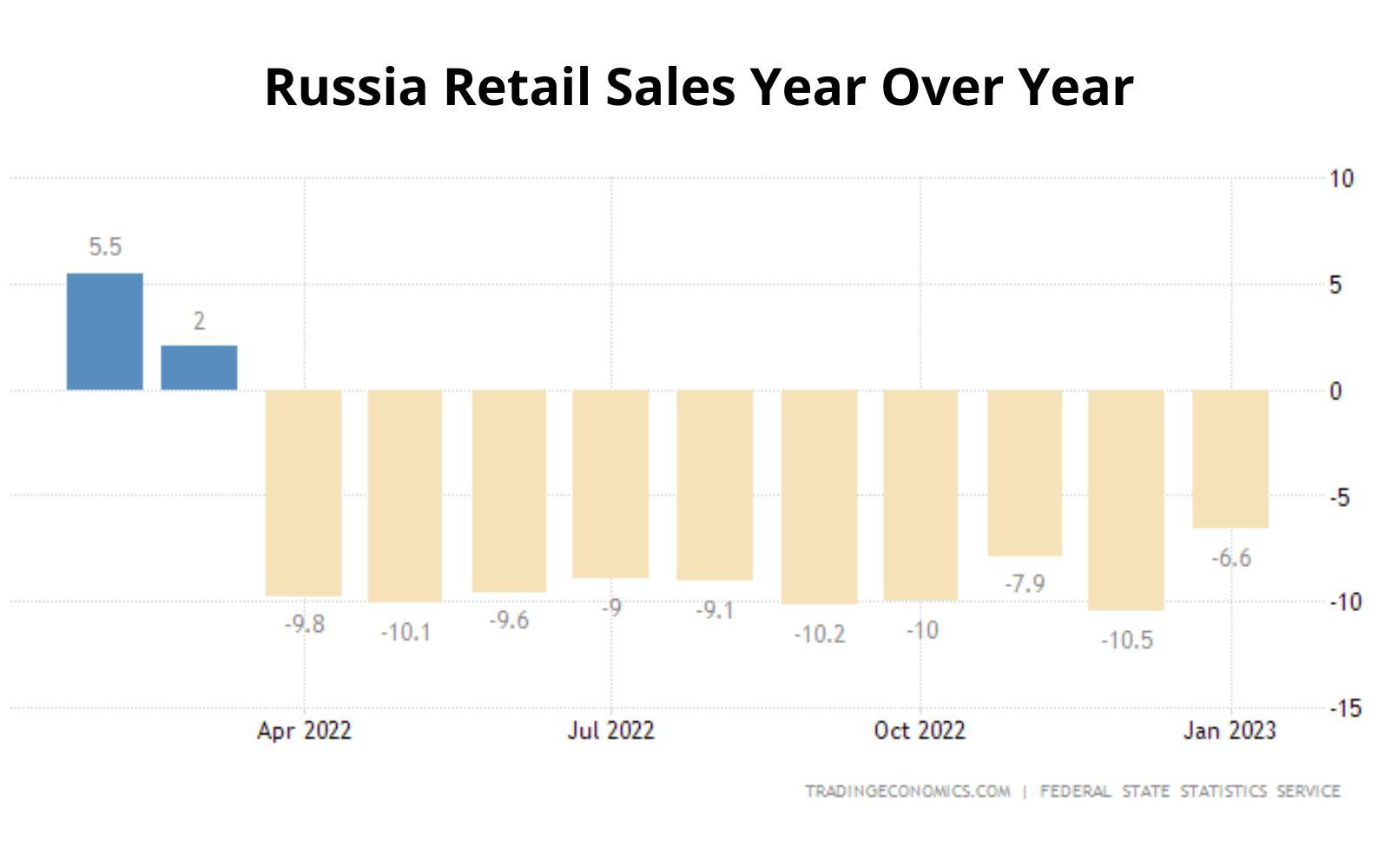 Russia retail sales