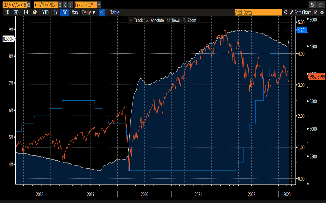 Fed’s balance sheet (white), the discount interest rate (blue), and the S&P 500 (orange). Source: Bloomberg.