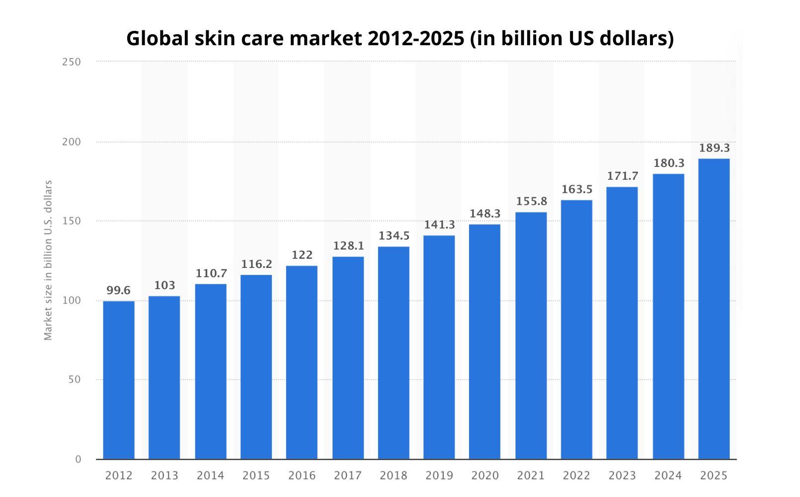 Skincare market size