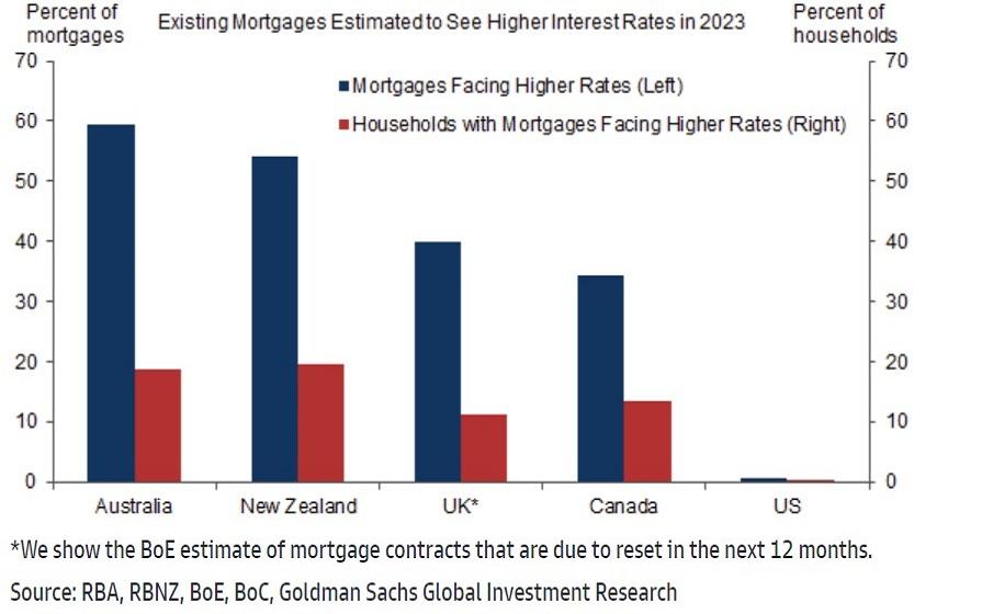 Percentage of mortgages and households estimated to see their mortgages adjusted to a higher rate in 2023. Sources: RBA, RBNZ, BoE, BoC, Goldman Sachs Global Investment Research