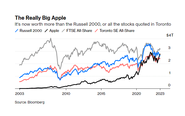 Apple Is Now Worth More Than All The Stocks In The Russell 2000