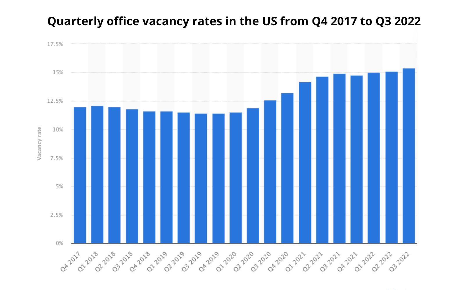 Office vacancy rates