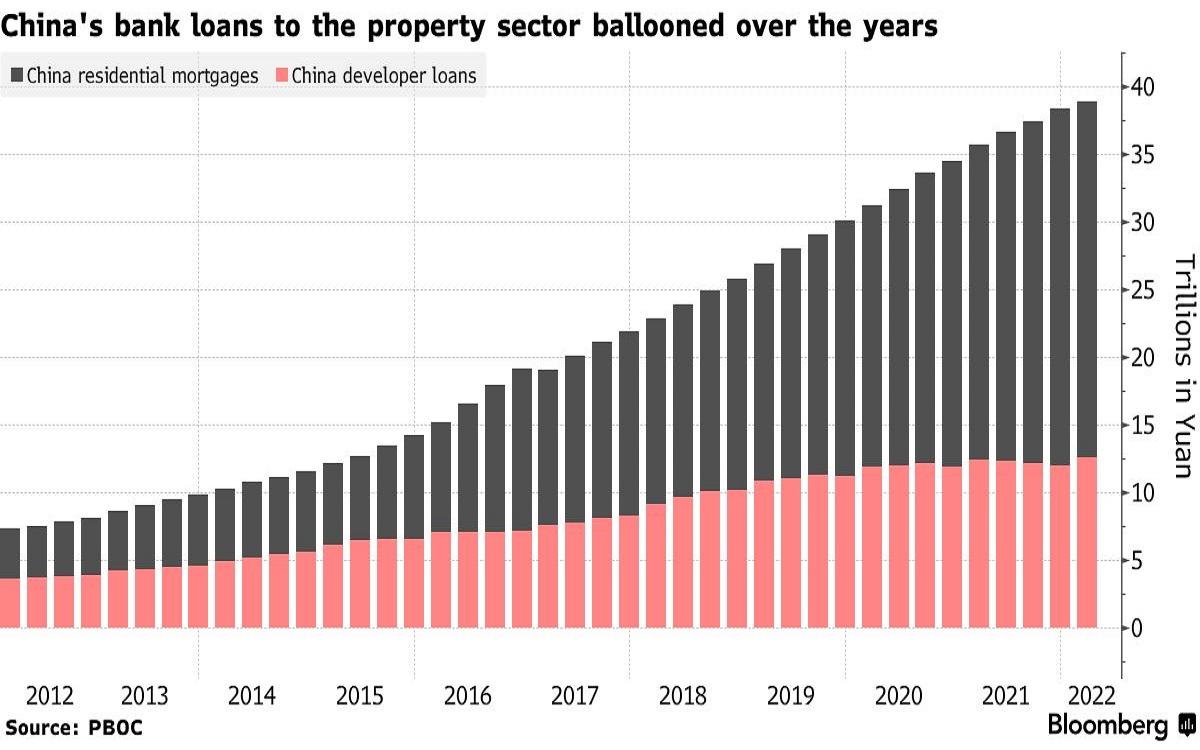 Chinese Banks Are Caught In The Middle Of The Country’s Property Crisis