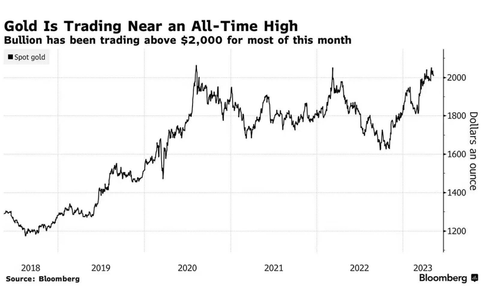 Gold prices near all-time highs