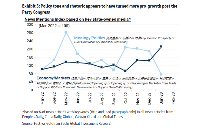Policy rhetoric is turning more pro-growth. Source: Goldman Sachs