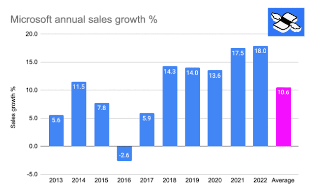 Microsoft’s annual sales growth, by year, in percentages. Source: Koyfin.
