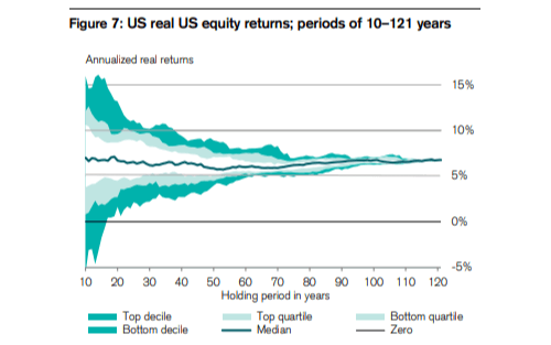 Annualized real US equity returns for different holding periods. Source: Credit Suisse.