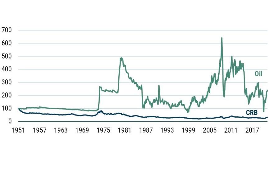Real commodity prices from 1951-2021. Source: GMO