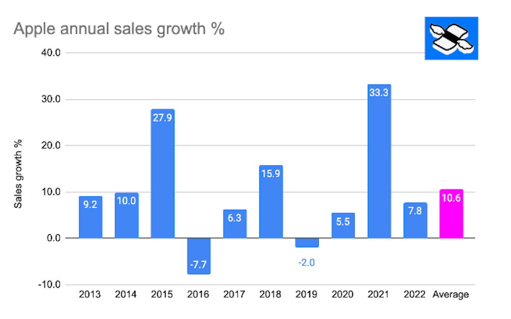Apple’s annual sales growth, by year, in percentages. Source: Koyfin.