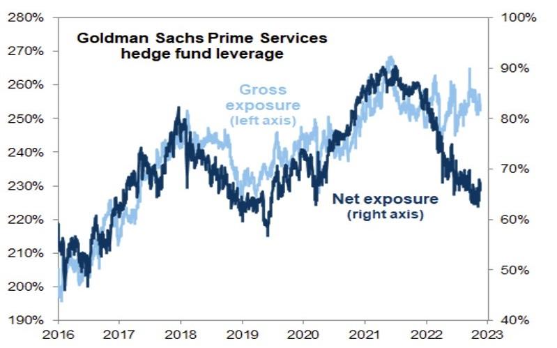Gross and net exposure of hedge funds since 2016. Sources: Goldman Sachs Prime Services, Goldman Sachs Global Investment Research