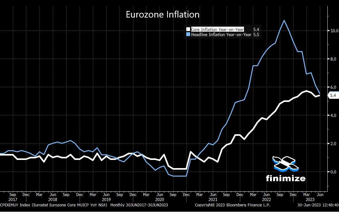 Eurozone Inflation’s Falling. It Might Not Be Enough.