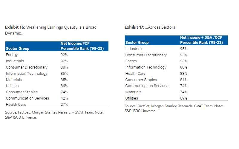Earnings quality measures by sector. A higher value indicates current weakness. For example, the energy sector’s 92% means that in 92% of the time, earnings quality has been better than it is today. Source: Morgan Stanley.