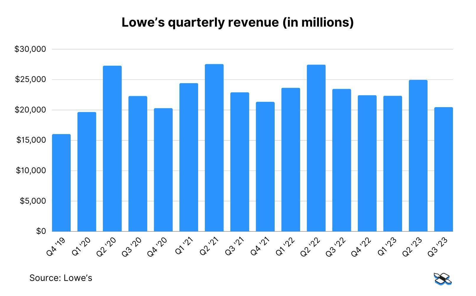 Lowe’s revenue