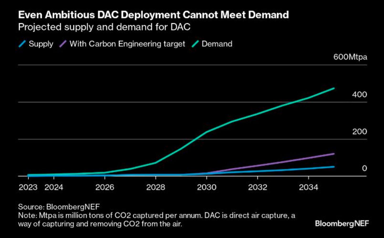 DAC deployment vs demand
