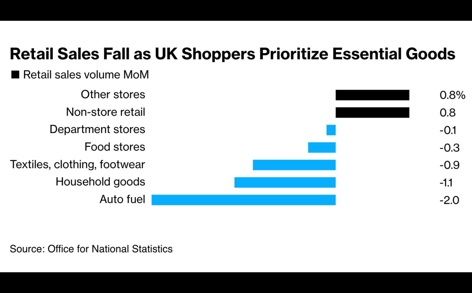 UK retail sales by category