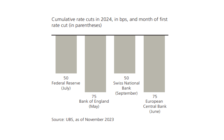 UBS forecasted cumulative rate cuts in 2024. Source: UBS.