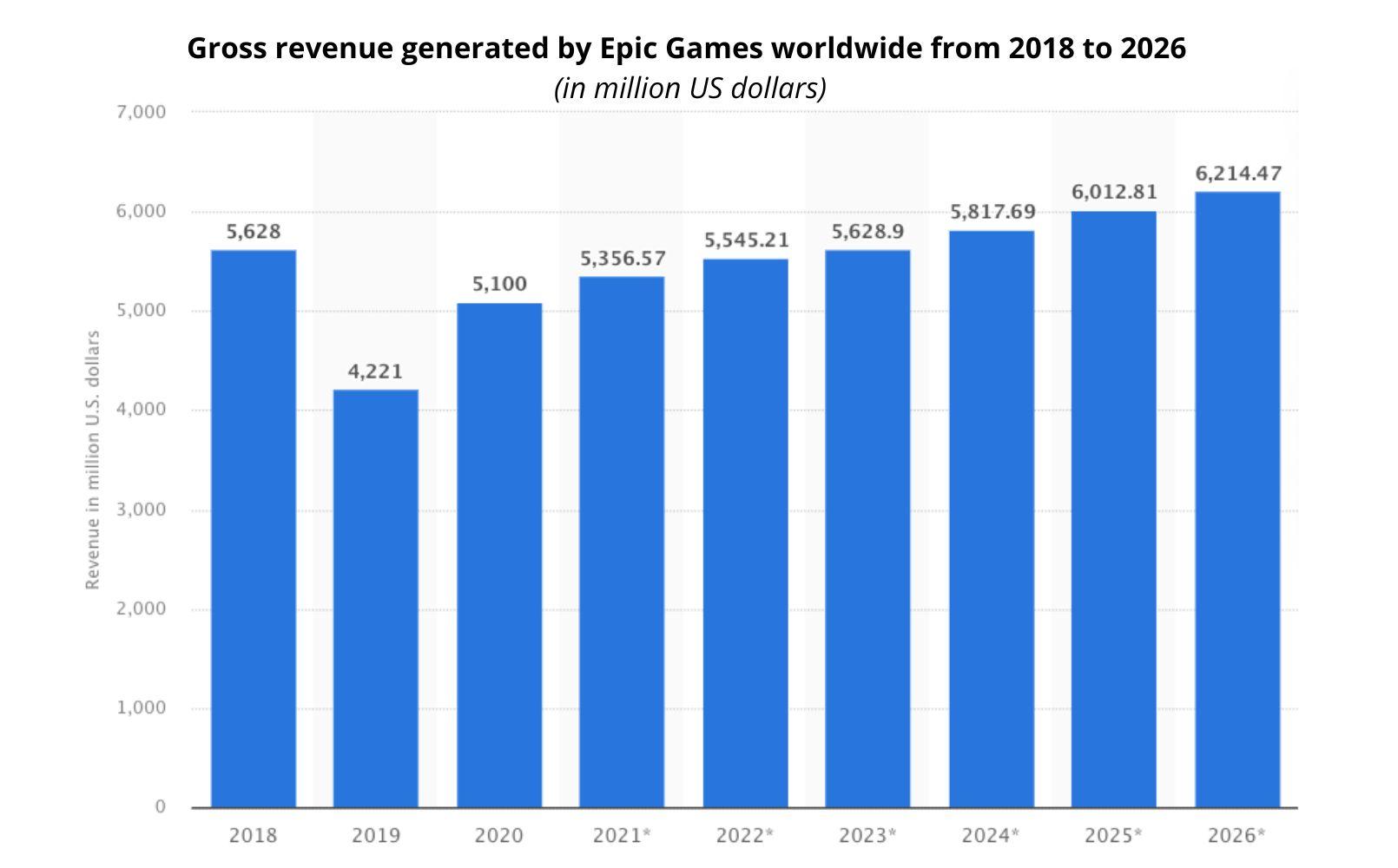 Epic Games revenue