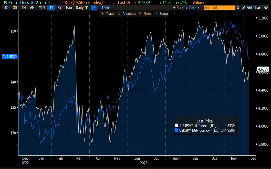 The difference in 2-year government bond yields in the US versus Japan (white line), and the price of a single US dollar, in yen (blue line). Source: Bloomberg.