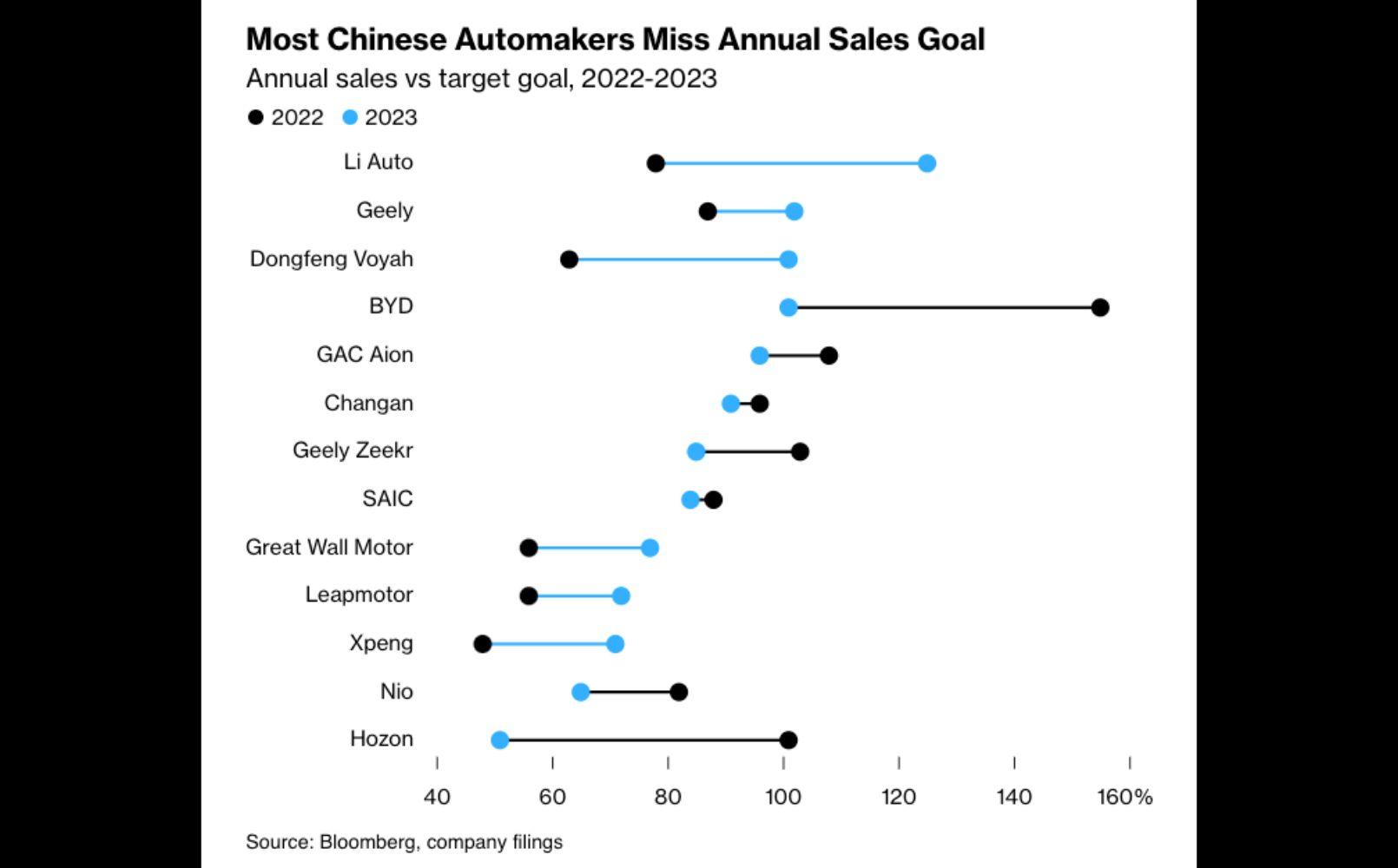 Chinese carmakers miss targets