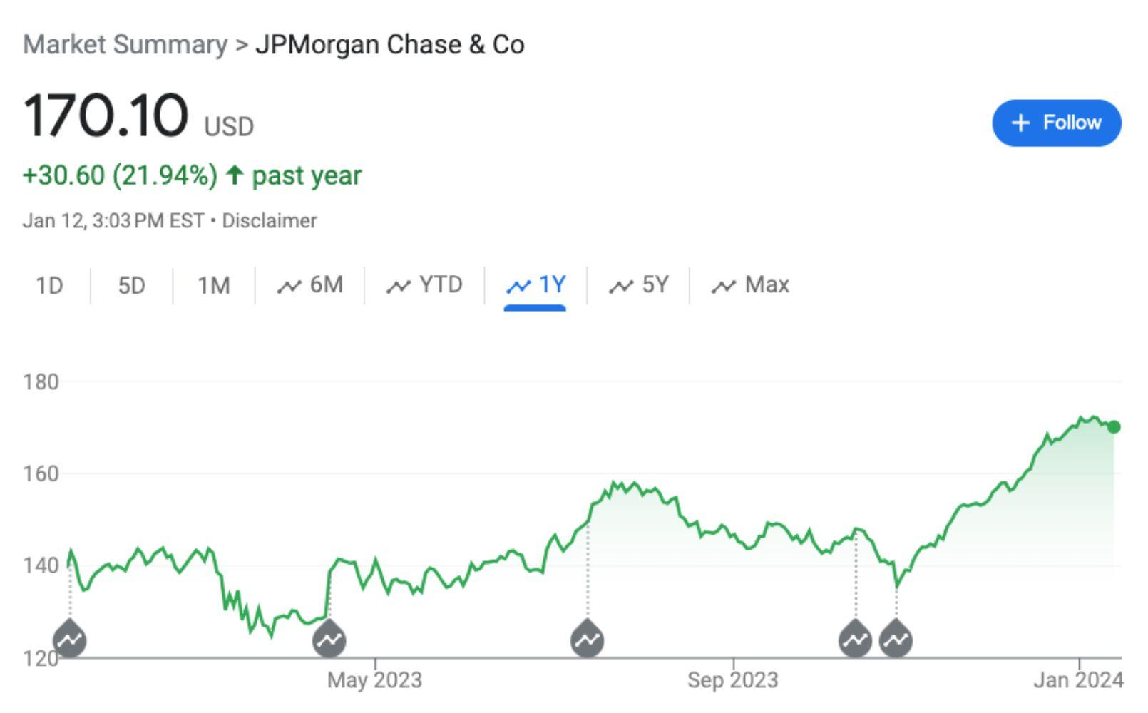JPMorgan stock