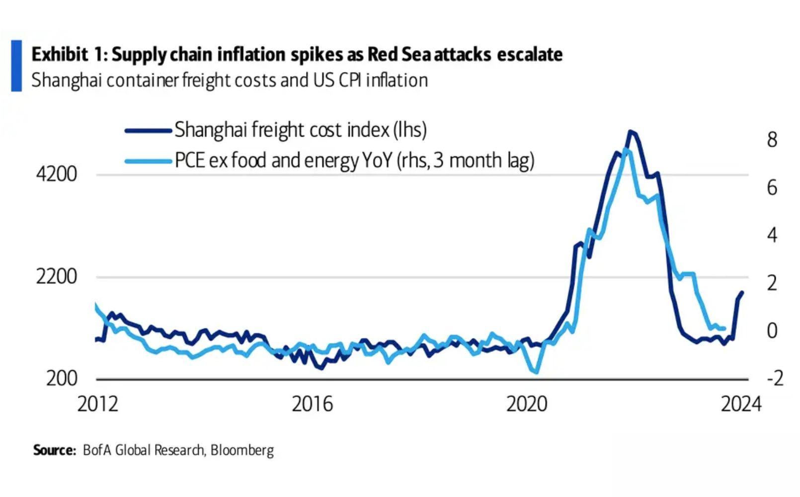 Inflation and trade issues