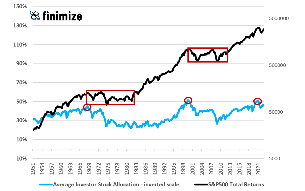 This Indicator Is Pointing To A Lost Decade For US Stocks